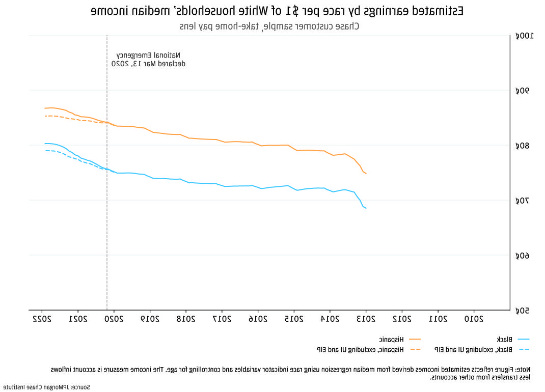 figure 4a-Estimated earnings by race per $1 of white households' median income