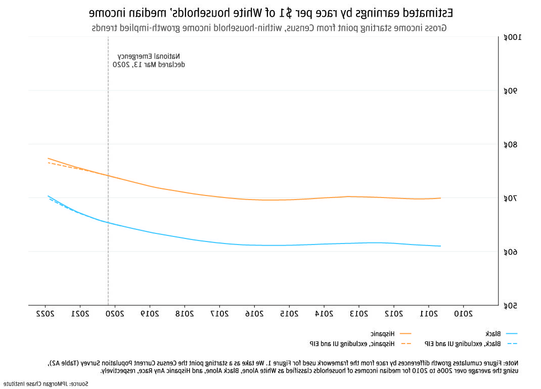 figure 4b- Estimated earnings by race per $1 of white households' median income